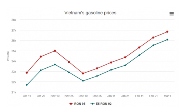 베트남 휘발유가는 올들어 다섯차례에 걸쳐 15% 이상 올라 리터당 2만7000동(1.18달러)에 육박하며 사상 최고치를 연이어 경신하고 있다. (사진=vnexpress)