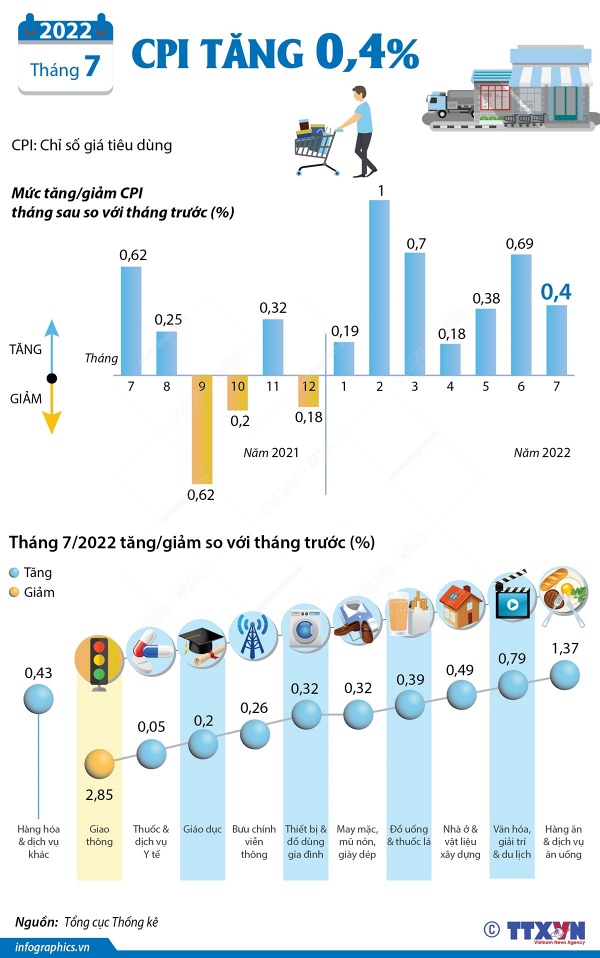 2022-07-29_vn-cpi-t7_02_h84.jpg