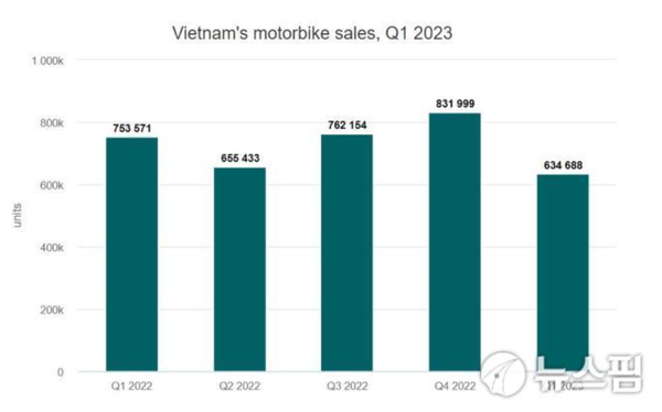 지난해 1분기 이후 베트남 오토바이 판매량/ VN익스프레스 홈페이지