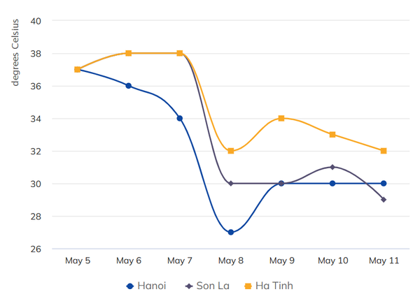 하노이 등 북부 무더위가 주말까지 지속될 거라 관측했다./ 출처=베트남기상관측센터