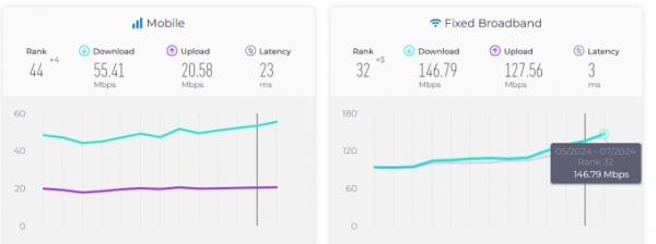 Thống kê của Ookla về tốc độ Internet Việt Nam ở hạng mục di động (trái) và cố định, liên tục tăng thời gian qua. Ảnh chụp màn hình